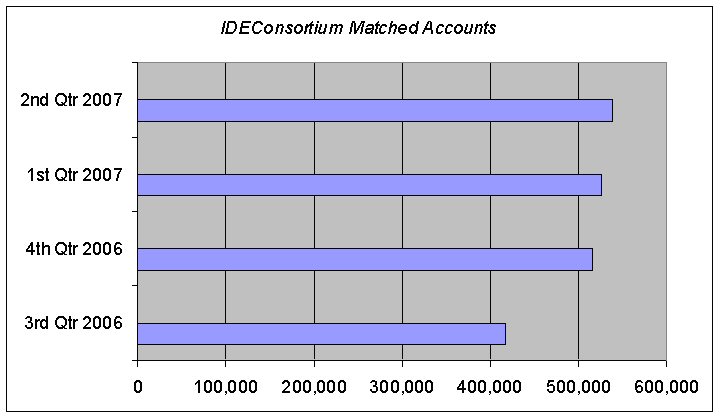 IDEC Consortium Matched Accounts